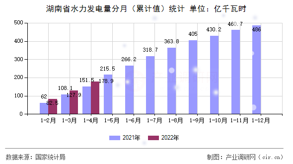 湖南省水力發(fā)電量分月（累計值）統(tǒng)計