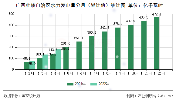 廣西壯族自治區(qū)水力發(fā)電量分月（累計值）統(tǒng)計圖