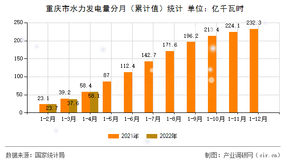 重慶市水力發(fā)電量分月（累計(jì)值）統(tǒng)計(jì)