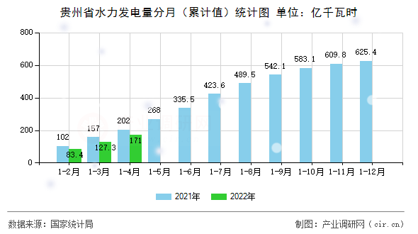 貴州省水力發(fā)電量分月（累計值）統(tǒng)計圖