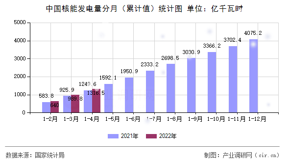 中國核能發(fā)電量分月（累計值）統(tǒng)計圖