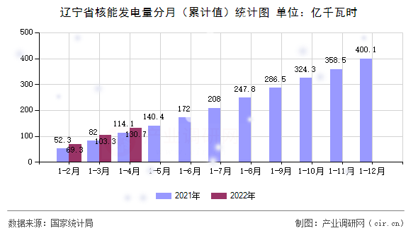 遼寧省核能發(fā)電量分月（累計(jì)值）統(tǒng)計(jì)圖