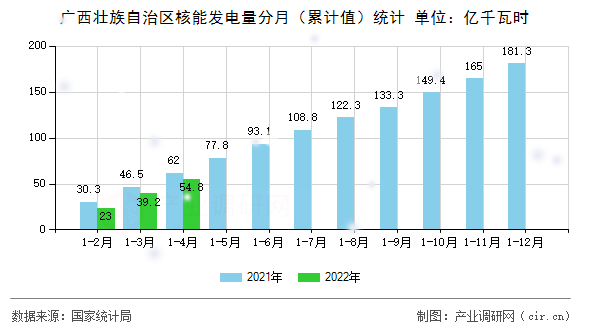 廣西壯族自治區(qū)核能發(fā)電量分月（累計(jì)值）統(tǒng)計(jì)