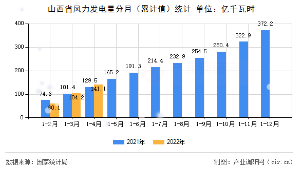 山西省風(fēng)力發(fā)電量分月（累計(jì)值）統(tǒng)計(jì)