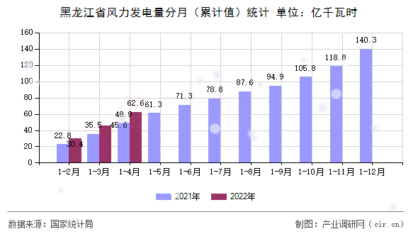 黑龍江省風(fēng)力發(fā)電量分月（累計(jì)值）統(tǒng)計(jì)