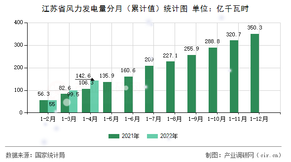 江蘇省風力發(fā)電量分月（累計值）統(tǒng)計圖