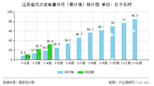 江西省風(fēng)力發(fā)電量分月（累計值）統(tǒng)計圖