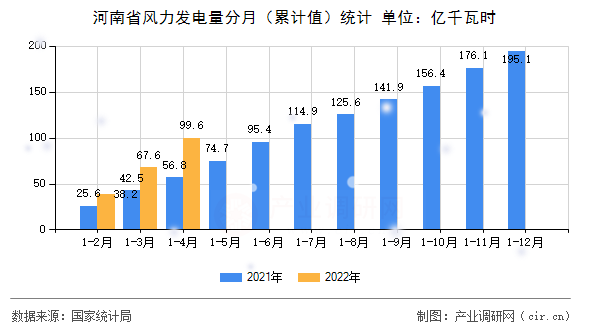 河南省風(fēng)力發(fā)電量分月（累計(jì)值）統(tǒng)計(jì)
