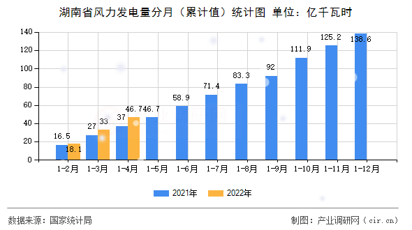 湖南省風(fēng)力發(fā)電量分月（累計值）統(tǒng)計圖