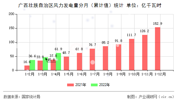 廣西壯族自治區(qū)風(fēng)力發(fā)電量分月（累計值）統(tǒng)計