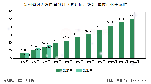 貴州省風(fēng)力發(fā)電量分月（累計值）統(tǒng)計