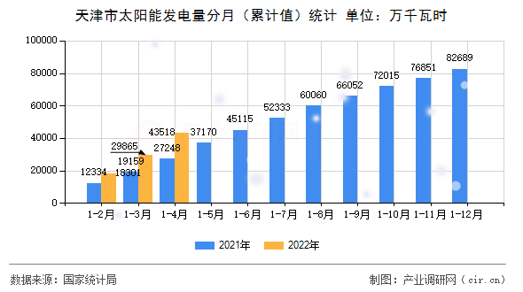天津市太陽能發(fā)電量分月（累計(jì)值）統(tǒng)計(jì)