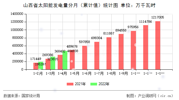 山西省太陽(yáng)能發(fā)電量分月（累計(jì)值）統(tǒng)計(jì)圖