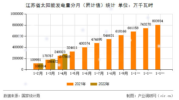 江蘇省太陽(yáng)能發(fā)電量分月（累計(jì)值）統(tǒng)計(jì)