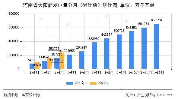 河南省太陽(yáng)能發(fā)電量分月（累計(jì)值）統(tǒng)計(jì)圖