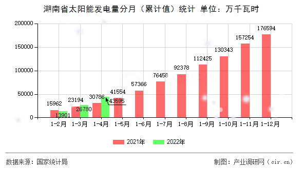 湖南省太陽能發(fā)電量分月（累計(jì)值）統(tǒng)計(jì)