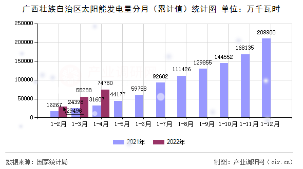 廣西壯族自治區(qū)太陽能發(fā)電量分月（累計值）統(tǒng)計圖