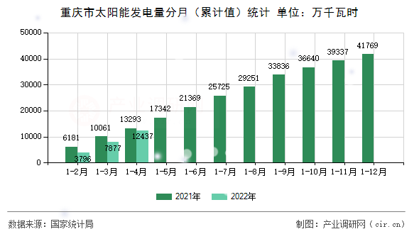 重慶市太陽能發(fā)電量分月（累計值）統(tǒng)計