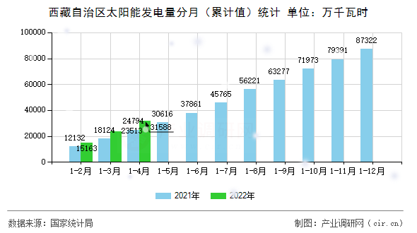 西藏自治區(qū)太陽(yáng)能發(fā)電量分月（累計(jì)值）統(tǒng)計(jì)