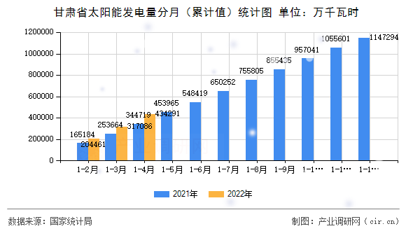 甘肅省太陽能發(fā)電量分月（累計值）統(tǒng)計圖