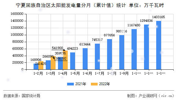 寧夏回族自治區(qū)太陽能發(fā)電量分月（累計(jì)值）統(tǒng)計(jì)
