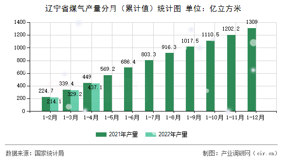 遼寧省煤氣產(chǎn)量分月（累計值）統(tǒng)計圖