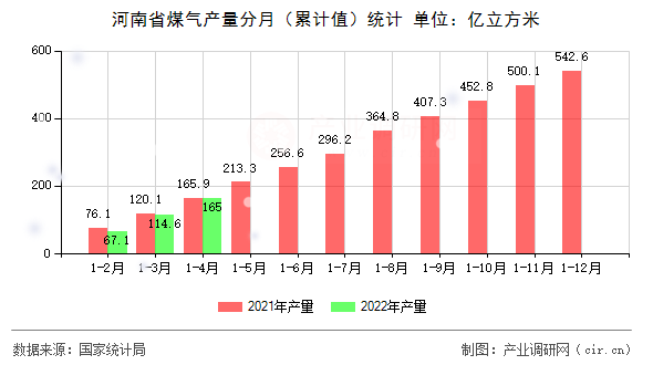 河南省煤氣產(chǎn)量分月（累計值）統(tǒng)計