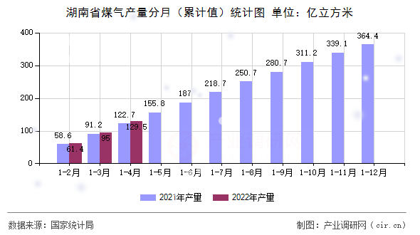 湖南省煤氣產(chǎn)量分月（累計(jì)值）統(tǒng)計(jì)圖