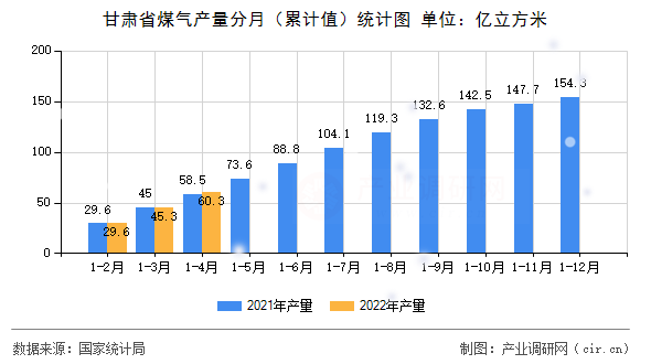 甘肅省煤氣產(chǎn)量分月（累計(jì)值）統(tǒng)計(jì)圖