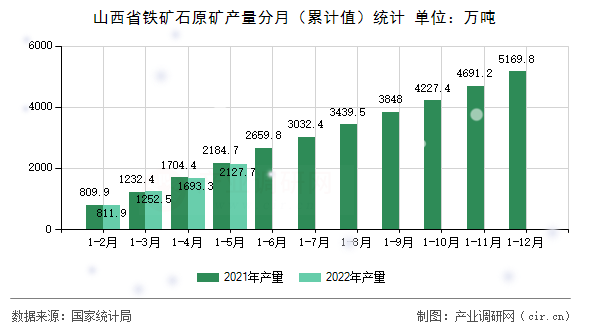 山西省鐵礦石原礦產(chǎn)量分月（累計值）統(tǒng)計