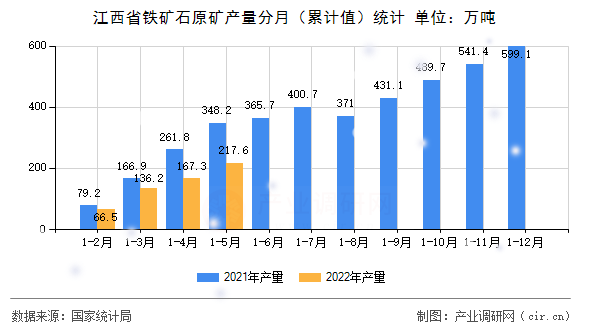 江西省鐵礦石原礦產(chǎn)量分月（累計(jì)值）統(tǒng)計(jì)