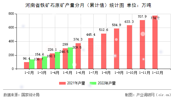 河南省鐵礦石原礦產(chǎn)量分月（累計(jì)值）統(tǒng)計(jì)圖