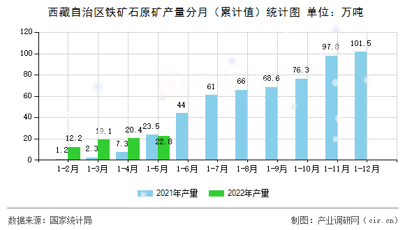 西藏自治區(qū)鐵礦石原礦產(chǎn)量分月（累計值）統(tǒng)計圖