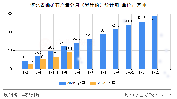 河北省磷礦石產量分月（累計值）統(tǒng)計圖