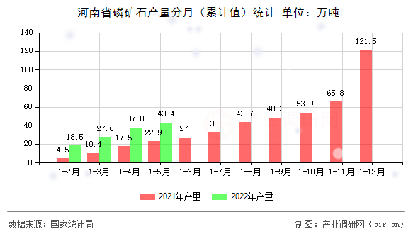 河南省磷礦石產(chǎn)量分月（累計(jì)值）統(tǒng)計(jì)