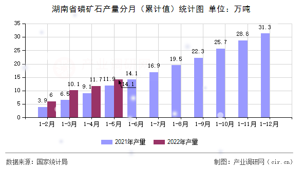 湖南省磷礦石產(chǎn)量分月（累計(jì)值）統(tǒng)計(jì)圖