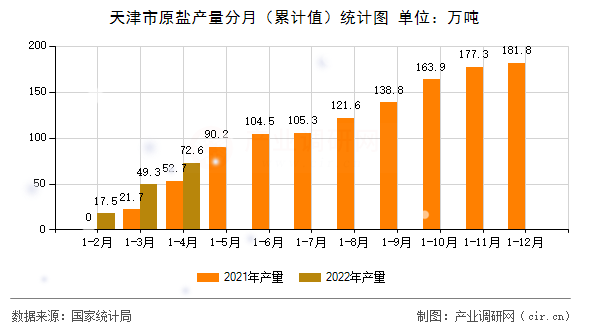 天津市原鹽產(chǎn)量分月（累計(jì)值）統(tǒng)計(jì)圖