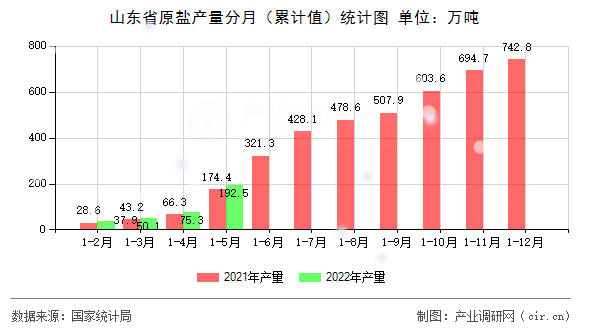 山東省原鹽產(chǎn)量分月（累計(jì)值）統(tǒng)計(jì)圖