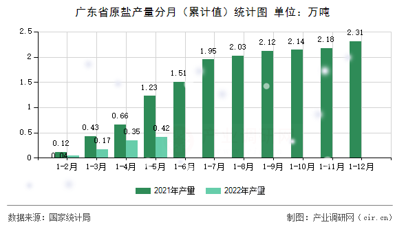 廣東省原鹽產(chǎn)量分月（累計值）統(tǒng)計圖