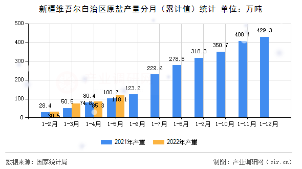 新疆維吾爾自治區(qū)原鹽產(chǎn)量分月（累計值）統(tǒng)計