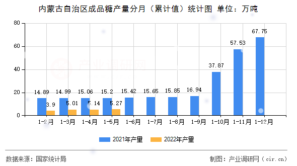 內(nèi)蒙古自治區(qū)成品糖產(chǎn)量分月（累計(jì)值）統(tǒng)計(jì)圖