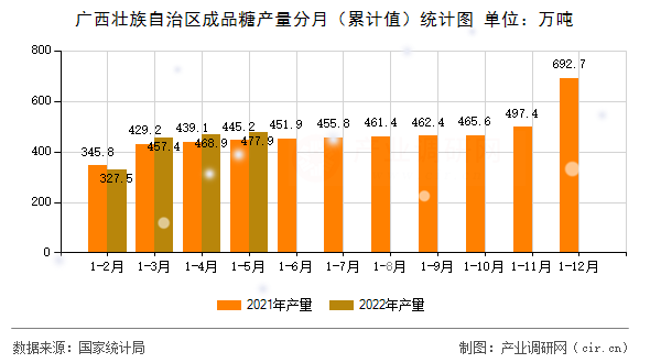 廣西壯族自治區(qū)成品糖產(chǎn)量分月（累計值）統(tǒng)計圖
