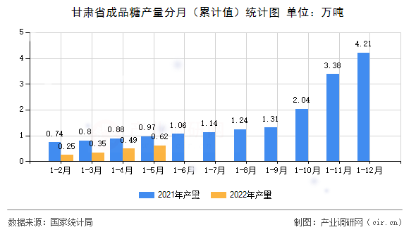 甘肅省成品糖產(chǎn)量分月（累計(jì)值）統(tǒng)計(jì)圖