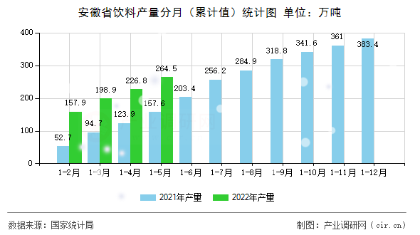 安徽省飲料產(chǎn)量分月（累計值）統(tǒng)計圖