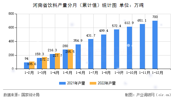 河南省飲料產量分月（累計值）統(tǒng)計圖