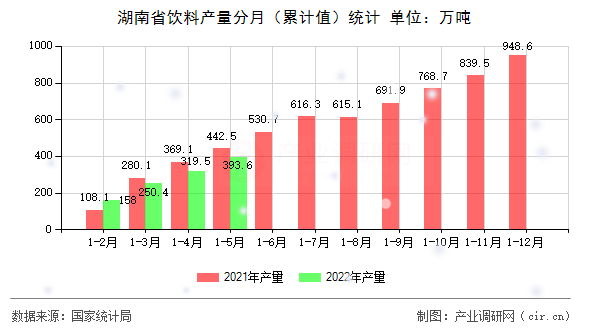 湖南省飲料產(chǎn)量分月（累計(jì)值）統(tǒng)計(jì)