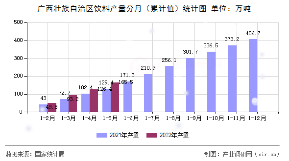 廣西壯族自治區(qū)飲料產(chǎn)量分月（累計(jì)值）統(tǒng)計(jì)圖