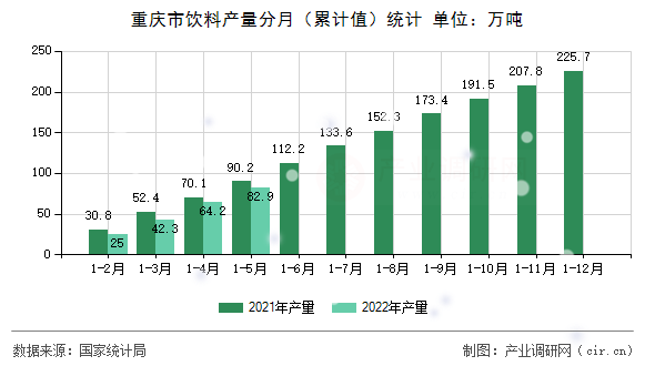重慶市飲料產(chǎn)量分月（累計(jì)值）統(tǒng)計(jì)