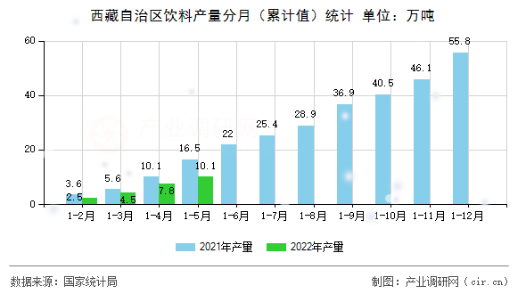 西藏自治區(qū)飲料產(chǎn)量分月（累計值）統(tǒng)計