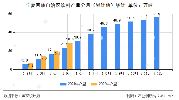 寧夏回族自治區(qū)飲料產(chǎn)量分月（累計值）統(tǒng)計